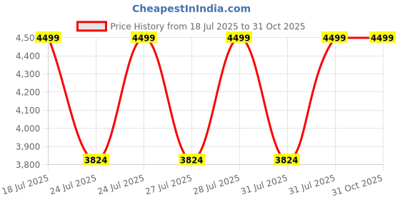 myntra.com ELLE Women Animal Structured Embellished Handheld Bag elle Price History Graph from 18 Jul 2025 to 30 Oct 2025