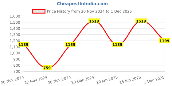 myntra.com ELLE Women Black & White Polka Dots Printed A-Line Dress elle Price History Graph from 20 Nov 2024 to 1 Dec 2025