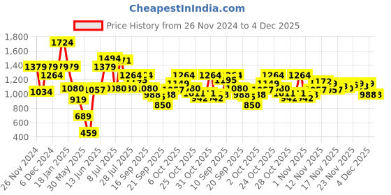 myntra.com ELLE Women Black Block Heels elle Price History Graph from 26 Nov 2024 to 4 Dec 2025