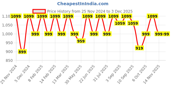 myntra.com ELLE Women Black Block Mules elle Price History Graph from 25 Nov 2024 to 1 Dec 2025