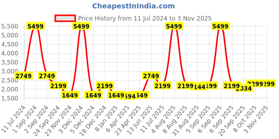 myntra.com ELLE Women Black Crop  Tailored Jacket elle Price History Graph from 11 Jul 2024 to 2 Nov 2025