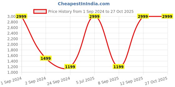 myntra.com ELLE Women Black Jeans elle Price History Graph from 1 Sep 2024 to 25 Oct 2025