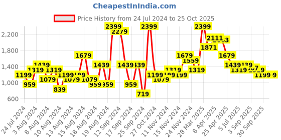 myntra.com ELLE Women Black Loafers elle Price History Graph from 24 Jul 2024 to 24 Oct 2025