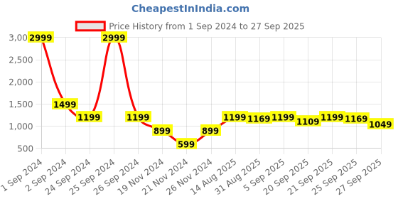 myntra.com ELLE Women Black Printed Sweatshirt elle Price History Graph from 1 Sep 2024 to 27 Sep 2025