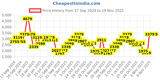 myntra.com ELLE Women Black Solid High-Top Regular Boots elle Price History Graph from 17 Sep 2024 to 18 Nov 2025