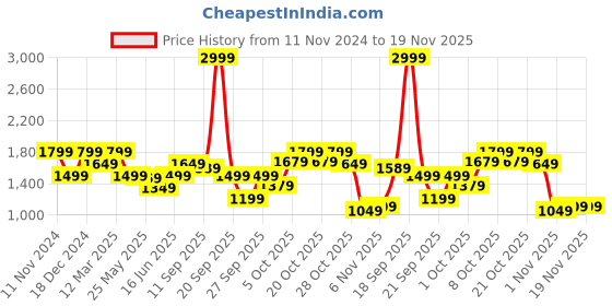 myntra.com ELLE Women Black Synthetic Open Toe Slip-On Flats elle Price History Graph from 11 Nov 2024 to 18 Nov 2025
