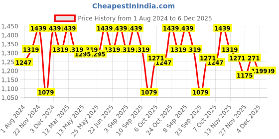 myntra.com ELLE Women Block Heel Pumps elle Price History Graph from 1 Aug 2024 to 5 Dec 2025