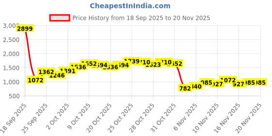 myntra.com ELLE Women Block Heel Sandals with Buckles elle Price History Graph from 18 Sep 2025 to 20 Nov 2025