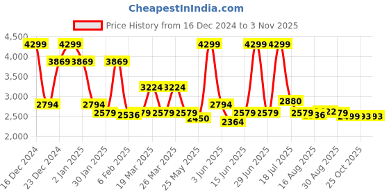 myntra.com ELLE Women Block-Heeled Chelsea Boots elle Price History Graph from 16 Dec 2024 to 2 Nov 2025