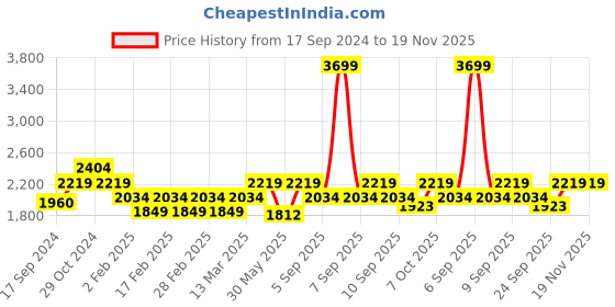 myntra.com ELLE Women Block Heeled Mid-Top Regular Boots elle Price History Graph from 17 Sep 2024 to 18 Nov 2025