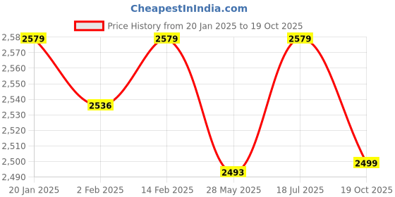 myntra.com ELLE Women Block Heeled Regular Boots elle Price History Graph from 20 Jan 2025 to 19 Oct 2025