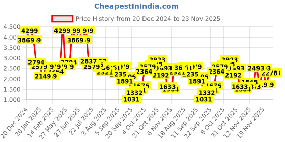 myntra.com ELLE Women Block-Heeled Regular Boots elle Price History Graph from 20 Dec 2024 to 23 Nov 2025