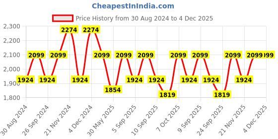 myntra.com ELLE Women Block-Heeled Round Toe Zip-Up Boots elle Price History Graph from 30 Aug 2024 to 3 Dec 2025