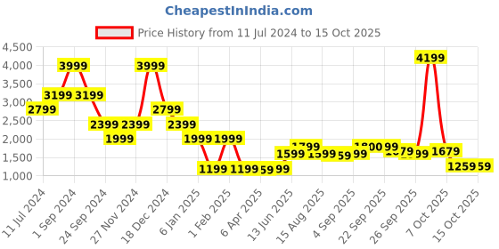myntra.com ELLE Women Blue Bootcut Light Fade Whiskers & Chevrons Clean Look Stretchable Jeans elle Price History Graph from 11 Jul 2024 to 14 Oct 2025