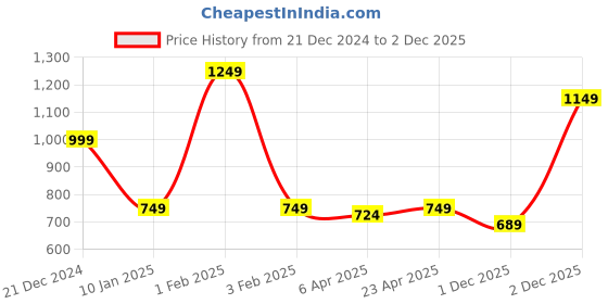 myntra.com ELLE Women Blue Checked Linen Top elle Price History Graph from 21 Dec 2024 to 2 Dec 2025