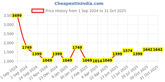 myntra.com ELLE Women Blue Flared Low Distress Jeans elle Price History Graph from 1 Sep 2024 to 31 Oct 2025