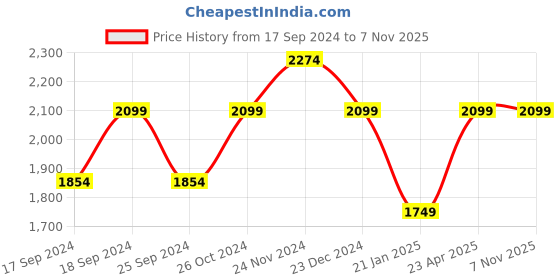 myntra.com ELLE Women Buckle Detail Block Heeled Leather Mid-Top Chelsea Boots elle Price History Graph from 17 Sep 2024 to 2 Nov 2025