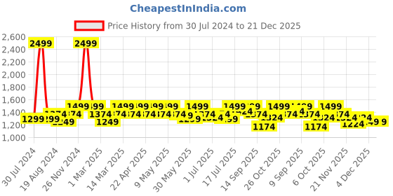 myntra.com ELLE Women Buckled Pointed Toe Lightweight Loafers elle Price History Graph from 30 Jul 2024 to 20 Dec 2025
