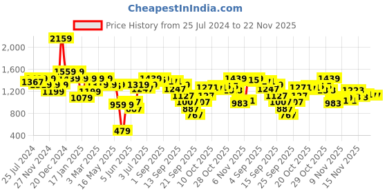 myntra.com ELLE Women Camel Brown Solid Block Mules elle Price History Graph from 25 Jul 2024 to 22 Nov 2025
