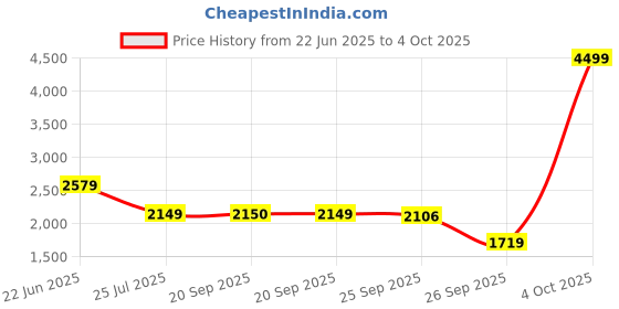 myntra.com ELLE Women Cargos Trousers elle Price History Graph from 22 Jun 2025 to 4 Oct 2025