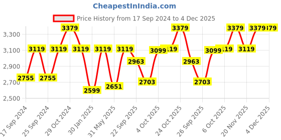 myntra.com ELLE Women Coffee Brown Solid High-Top Block Heel Regular Boots elle Price History Graph from 17 Sep 2024 to 4 Dec 2025