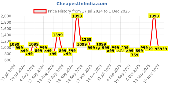 myntra.com ELLE Women Colourblocked Block Heels elle Price History Graph from 17 Jul 2024 to 1 Dec 2025