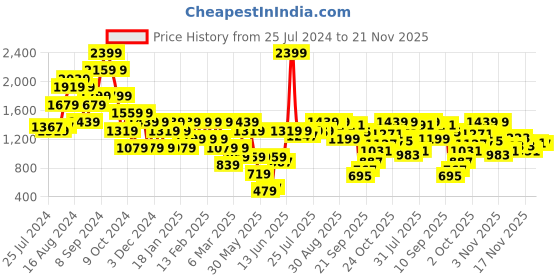 myntra.com ELLE Women Copper Textured Block Pumps elle Price History Graph from 25 Jul 2024 to 20 Nov 2025