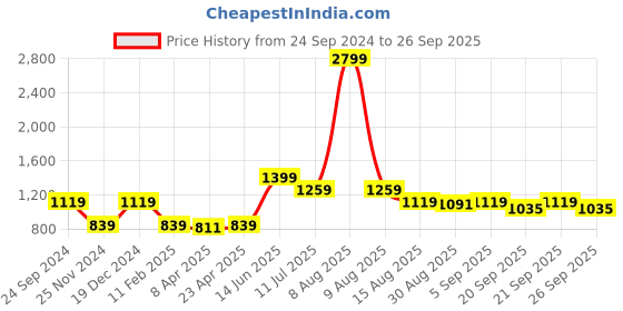 myntra.com ELLE Women Coral Cable Knit Pure Cotton Pullover elle Price History Graph from 24 Sep 2024 to 26 Sep 2025