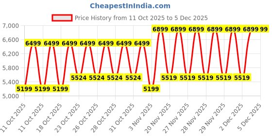 myntra.com ELLE Women Denim Jacket with Patchwork elle Price History Graph from 11 Oct 2025 to 5 Dec 2025