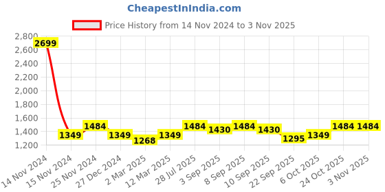 myntra.com ELLE Women Embellished Comfort Insole Lightweight Horsebit Loafers elle Price History Graph from 14 Nov 2024 to 2 Nov 2025