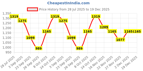 myntra.com ELLE Women Embellished One Toe Flats elle Price History Graph from 28 Jul 2025 to 18 Dec 2025