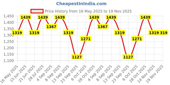 myntra.com ELLE Women Embellished Open Toe Flats elle Price History Graph from 16 May 2025 to 19 Nov 2025