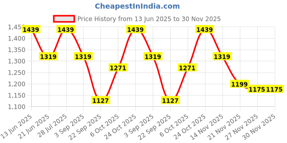 myntra.com ELLE Women Embellished Open Toe Flats elle Price History Graph from 13 Jun 2025 to 29 Nov 2025