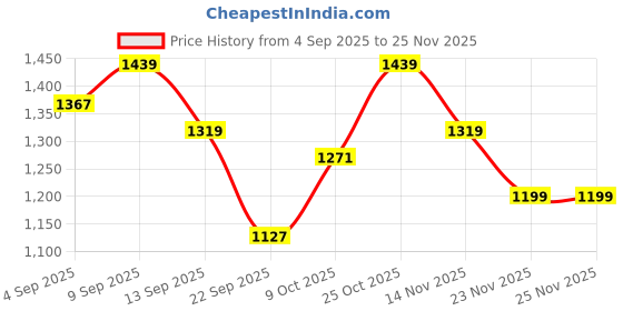 myntra.com ELLE Women Embellished Open Toe Flats elle Price History Graph from 4 Sep 2025 to 25 Nov 2025