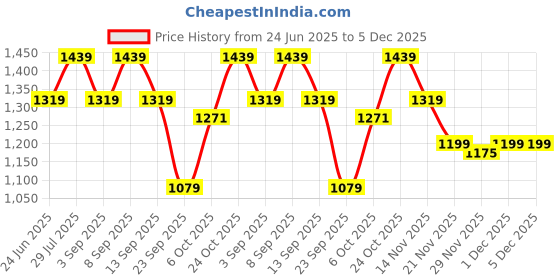 myntra.com ELLE Women Embellished Open Toe Flats With Buckle elle Price History Graph from 24 Jun 2025 to 4 Dec 2025
