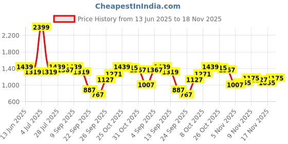 myntra.com ELLE Women Embellished Open Toe Flats with Embroidered elle Price History Graph from 13 Jun 2025 to 18 Nov 2025