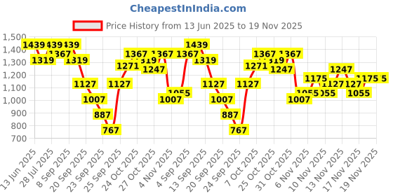 myntra.com ELLE Women Embellished Open Toe Flats with Ethnic - Embellished elle Price History Graph from 13 Jun 2025 to 18 Nov 2025