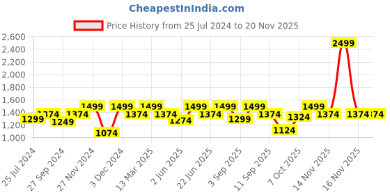 myntra.com ELLE Women Embellished Party Block Heels elle Price History Graph from 25 Jul 2024 to 19 Nov 2025