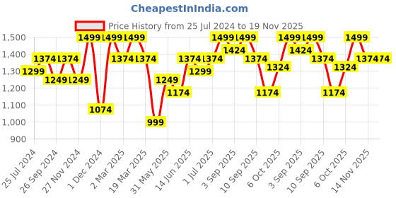 myntra.com ELLE Women Embellished Party Block Heels elle Price History Graph from 25 Jul 2024 to 19 Nov 2025