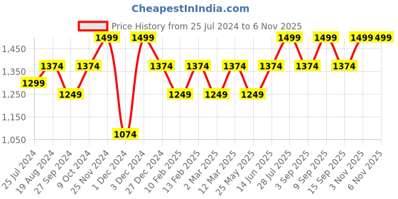 myntra.com ELLE Women Embellished Party Block Heels elle Price History Graph from 25 Jul 2024 to 6 Nov 2025