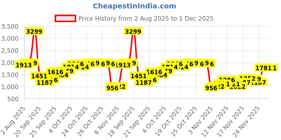 myntra.com ELLE Women Embellished Party Block Heels Sandals elle Price History Graph from 2 Aug 2025 to 1 Dec 2025