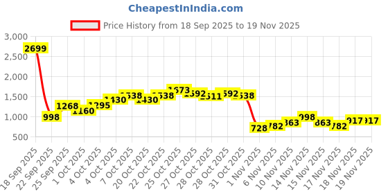 myntra.com ELLE Women Embellished Party Block Sandals with Buckles elle Price History Graph from 18 Sep 2025 to 18 Nov 2025