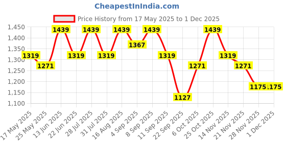 myntra.com ELLE Women Embellished Party Platform Sandals elle Price History Graph from 17 May 2025 to 30 Nov 2025