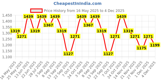 myntra.com ELLE Women Embellished Party Platform Sandals elle Price History Graph from 16 May 2025 to 4 Dec 2025