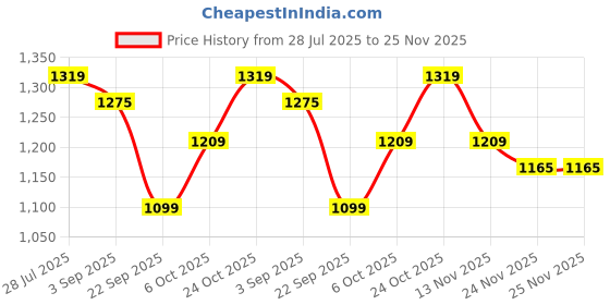 myntra.com ELLE Women Embellished Party Slip-On Open Toe Flats with Buckles elle Price History Graph from 28 Jul 2025 to 24 Nov 2025