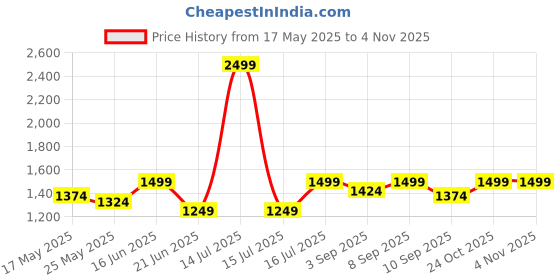 myntra.com ELLE Women Embellished Platform Heels Sandals elle Price History Graph from 17 May 2025 to 2 Nov 2025