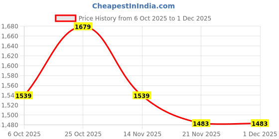 myntra.com ELLE Women Embellished Platform Heels Sandals elle Price History Graph from 6 Oct 2025 to 30 Nov 2025