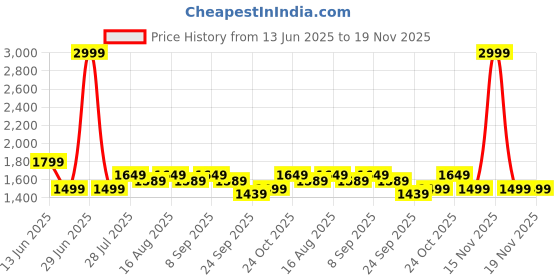 myntra.com ELLE Women Embellished Regular Open Toe Platform Sandals elle Price History Graph from 13 Jun 2025 to 19 Nov 2025