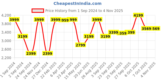 myntra.com ELLE Women Flared Low Distress Jeans elle Price History Graph from 1 Sep 2024 to 3 Nov 2025