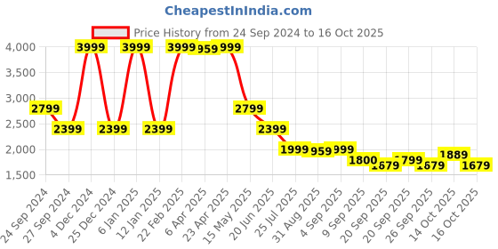myntra.com ELLE Women Flared Trousers elle Price History Graph from 24 Sep 2024 to 16 Oct 2025
